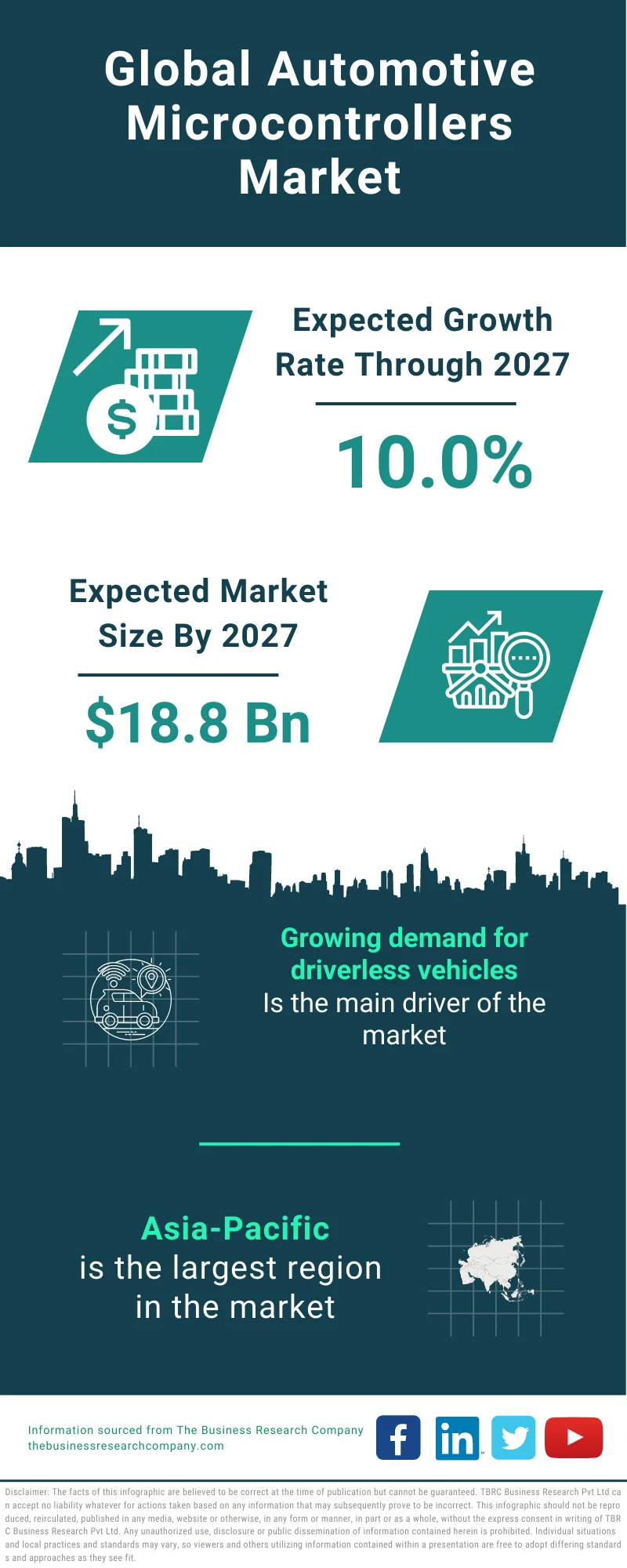 Automotive Microcontrollers Market