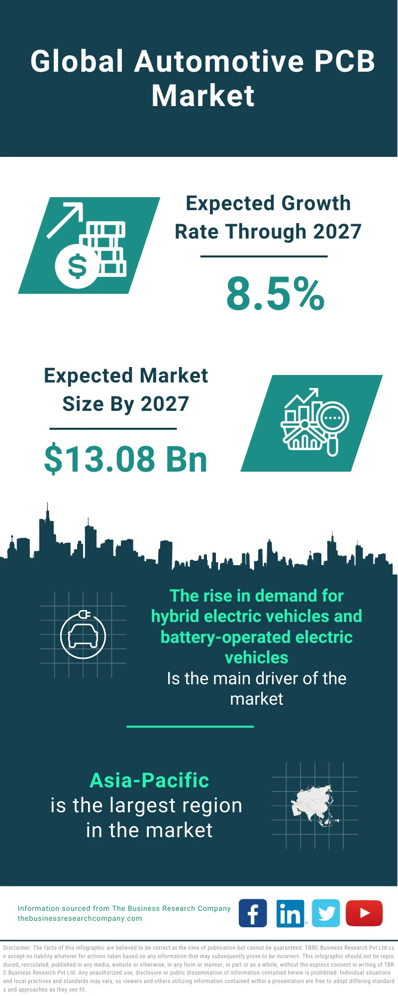 Automotive PCB Market