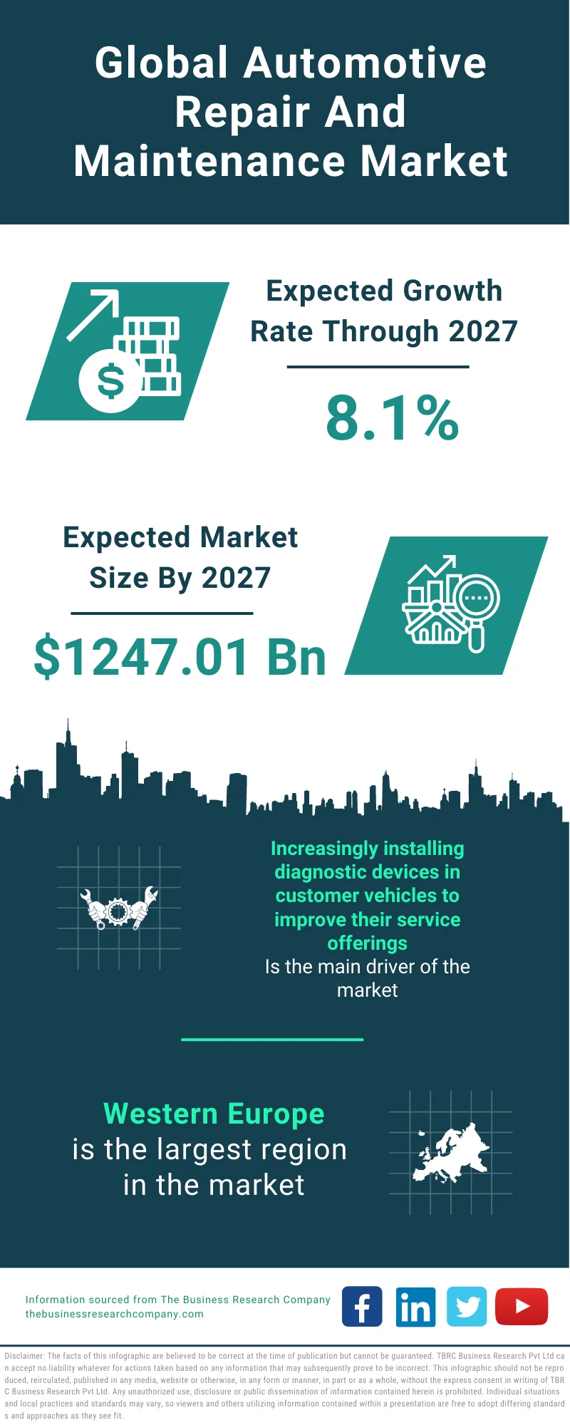 Automotive Repair and Maintenance Market