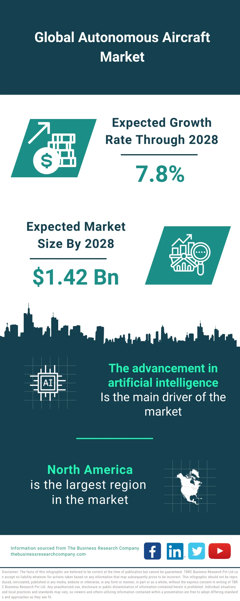 Autonomous Aircraft Market