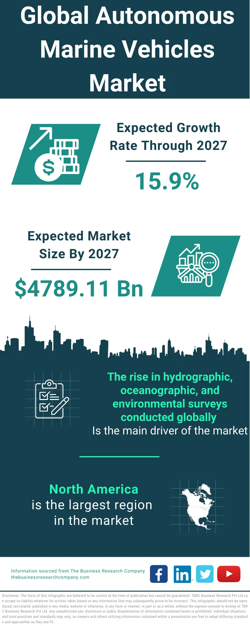 Autonomous Marine Vehicles Market