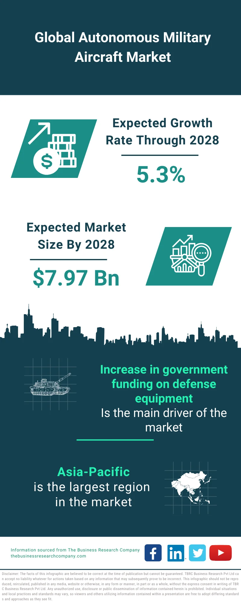 Autonomous Military Aircraft Market