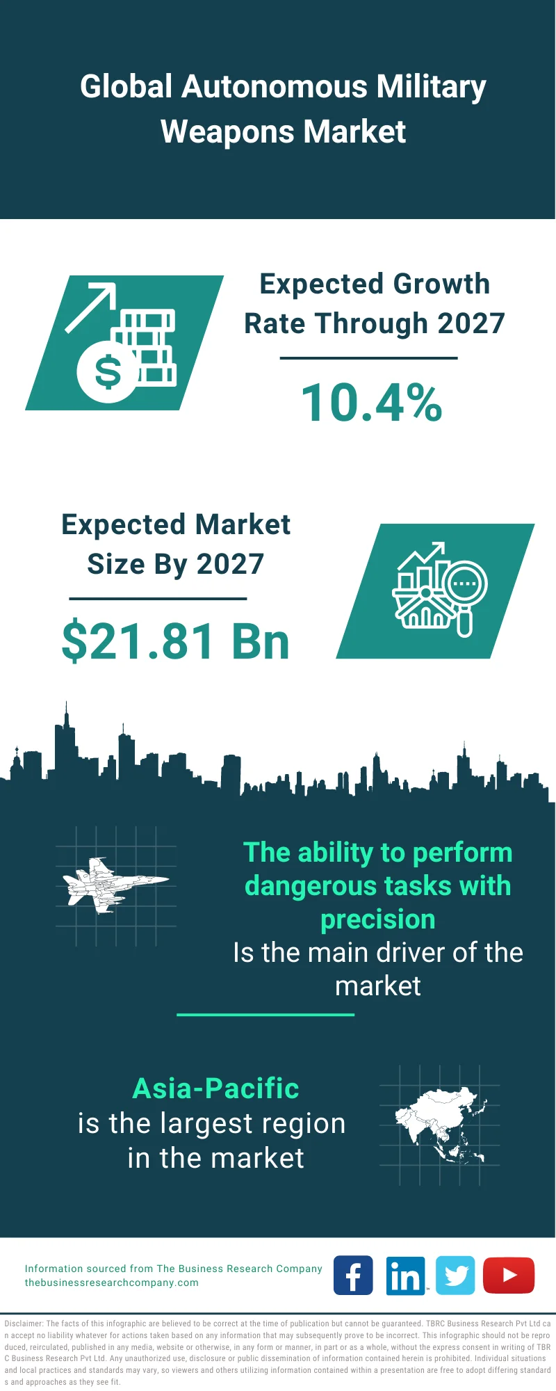 Autonomous Military Weapons Market