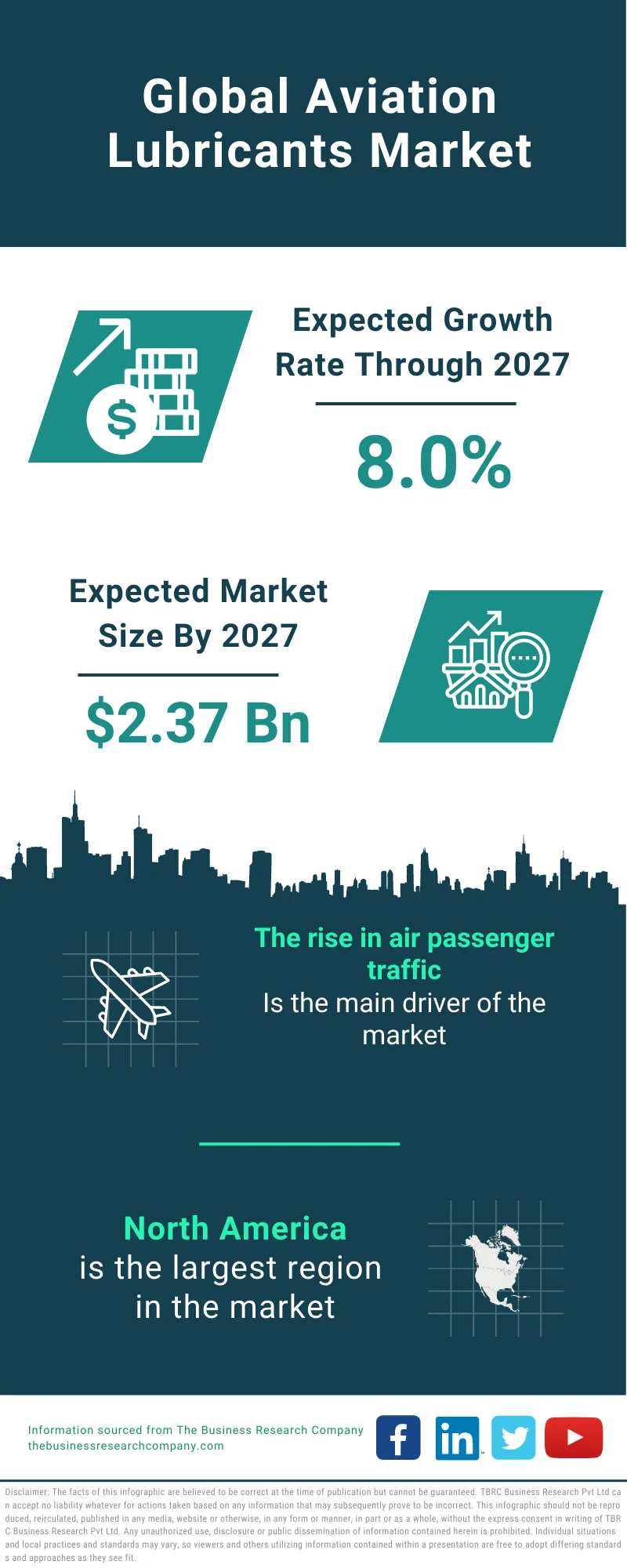 Aviation Lubricants Market