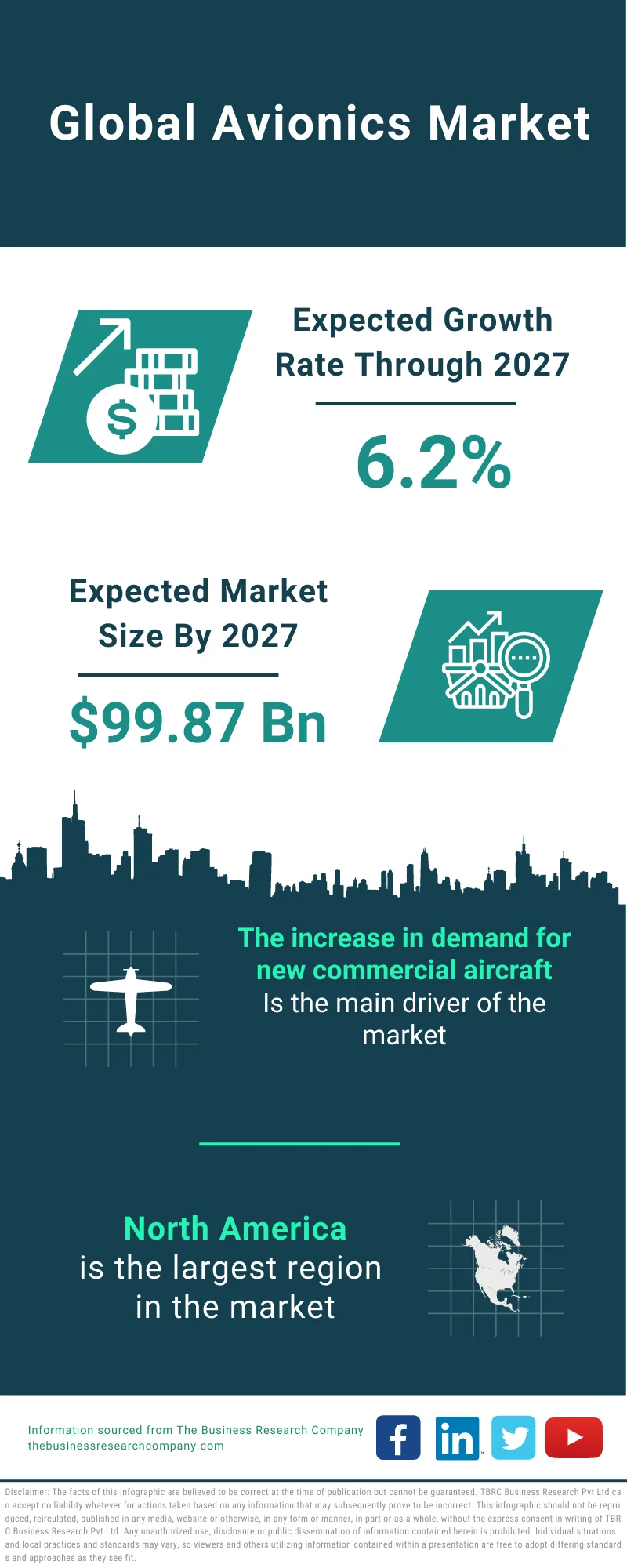 Avionics Market