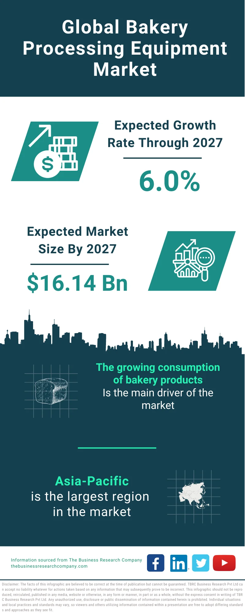 Bakery Processing Equipment Market