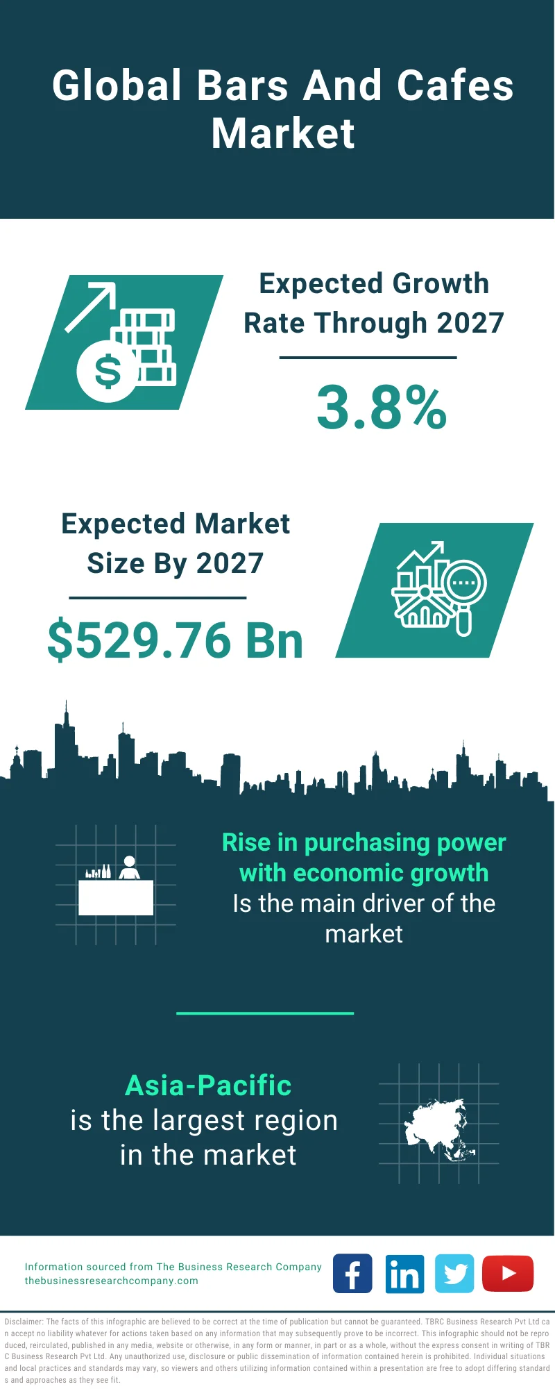 Bars And Cafes Market