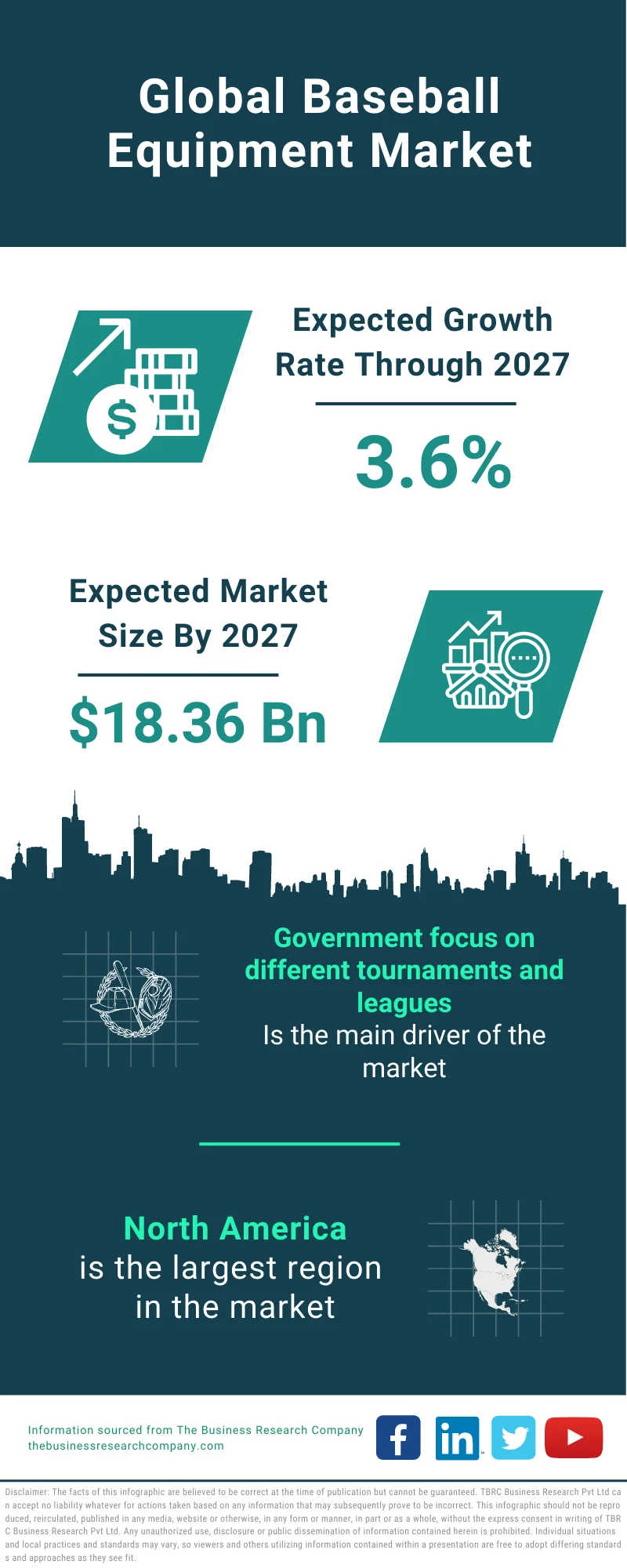 Baseball Equipment Market