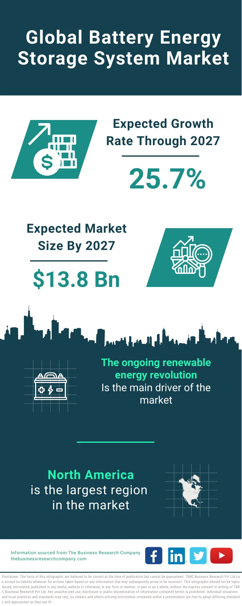 Battery Energy Storage System Market