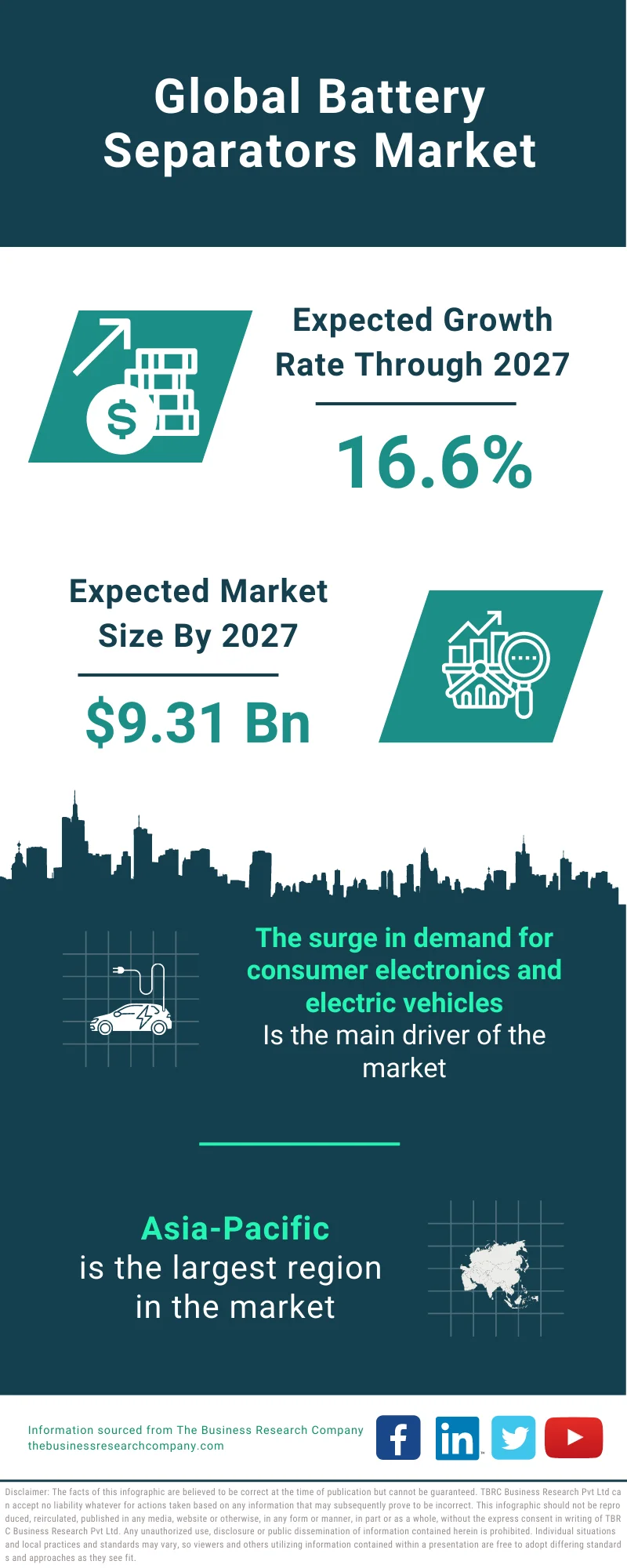 Battery Separators Market