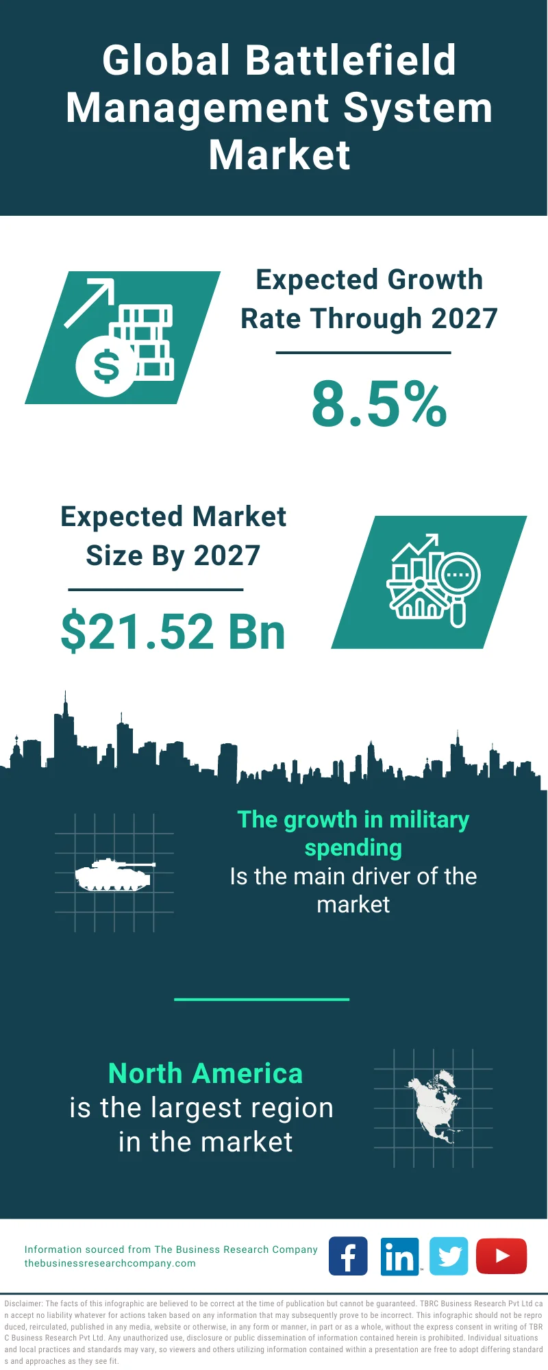 Battlefield Management System Market