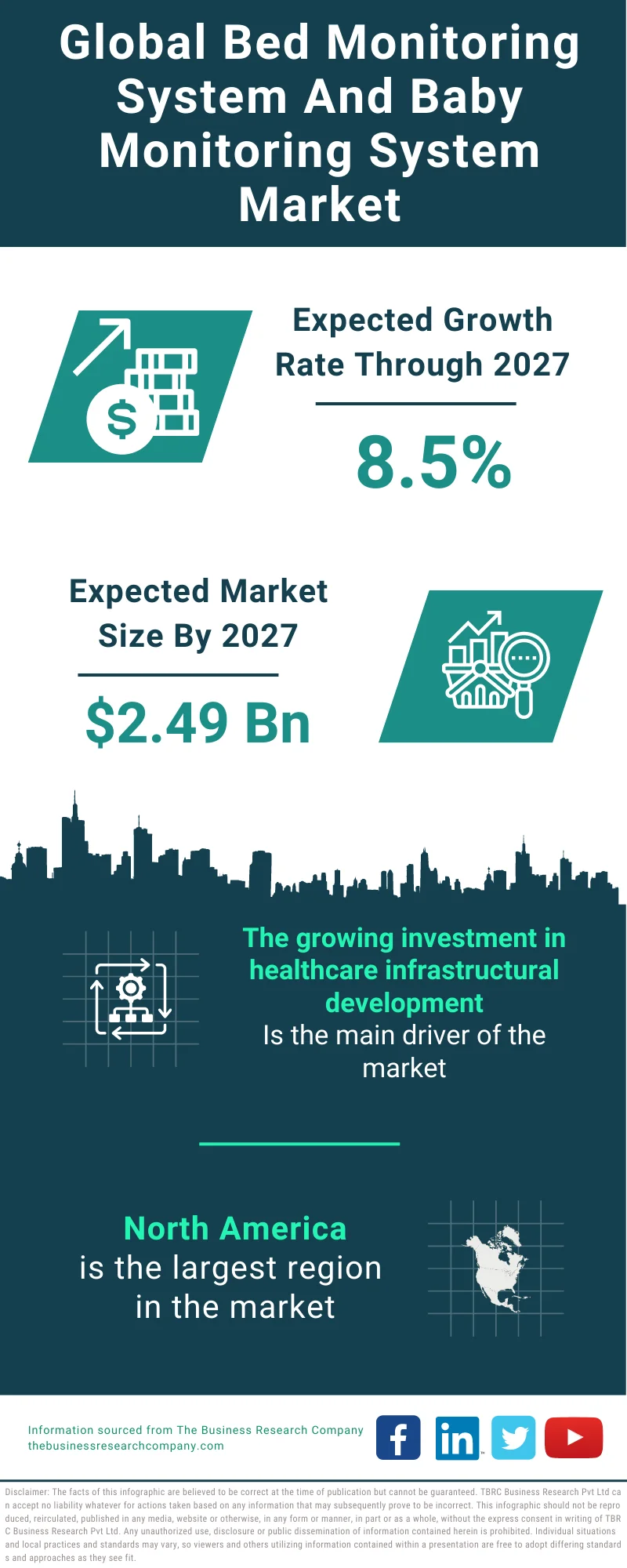 Bed Monitoring System & Baby Monitoring System Market