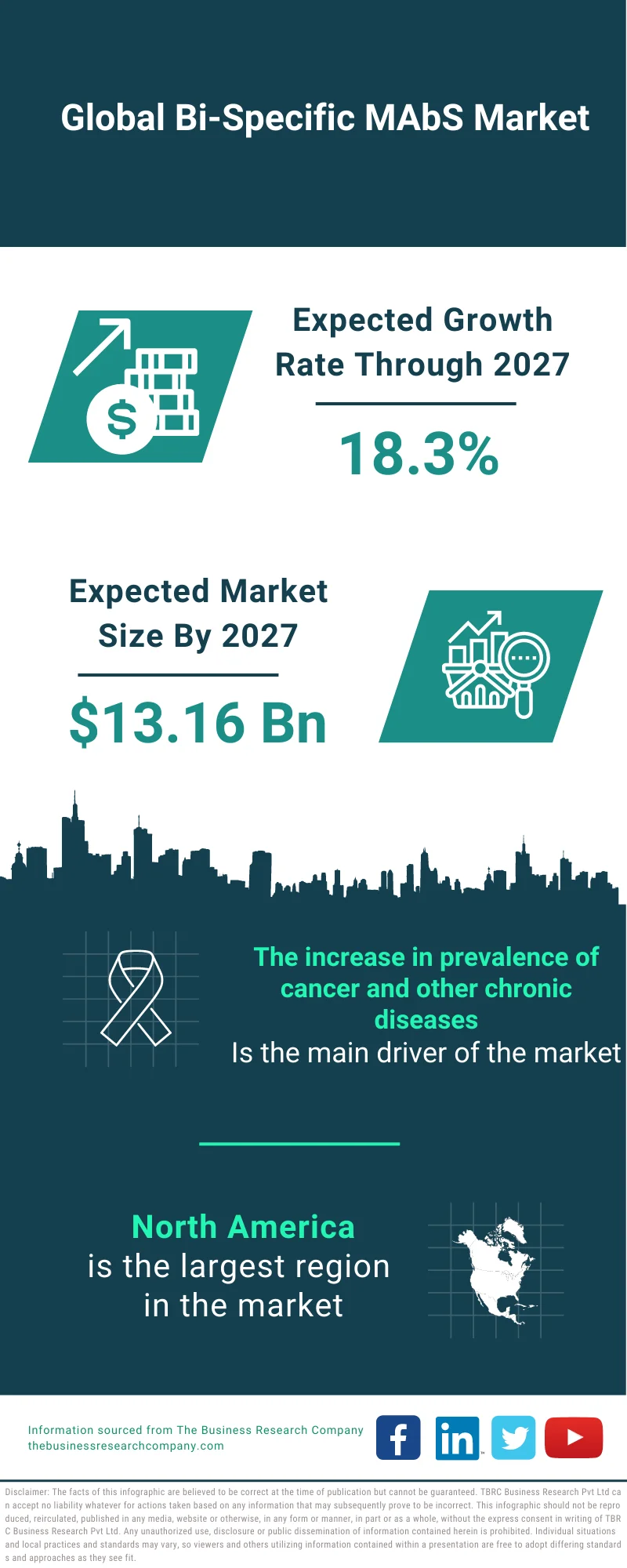 Bi-Specific MAbS Market