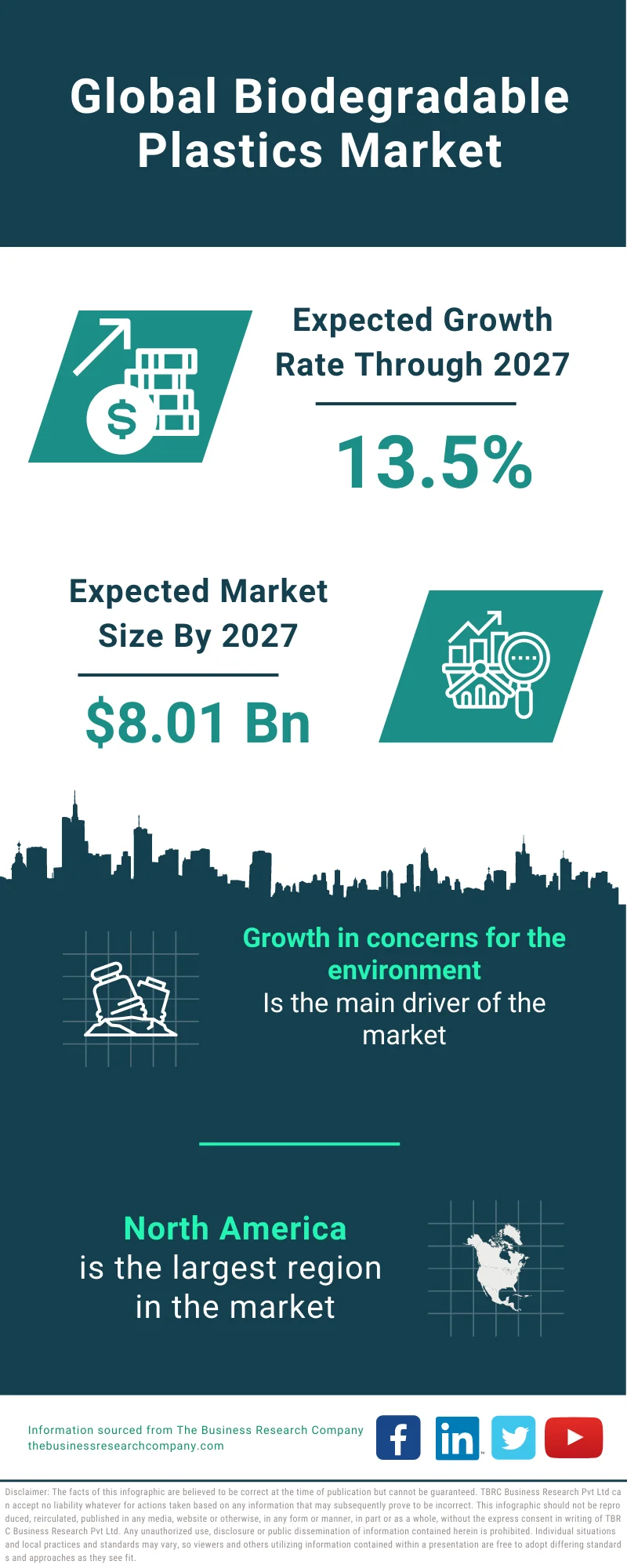 Biodegradable Plastics Market