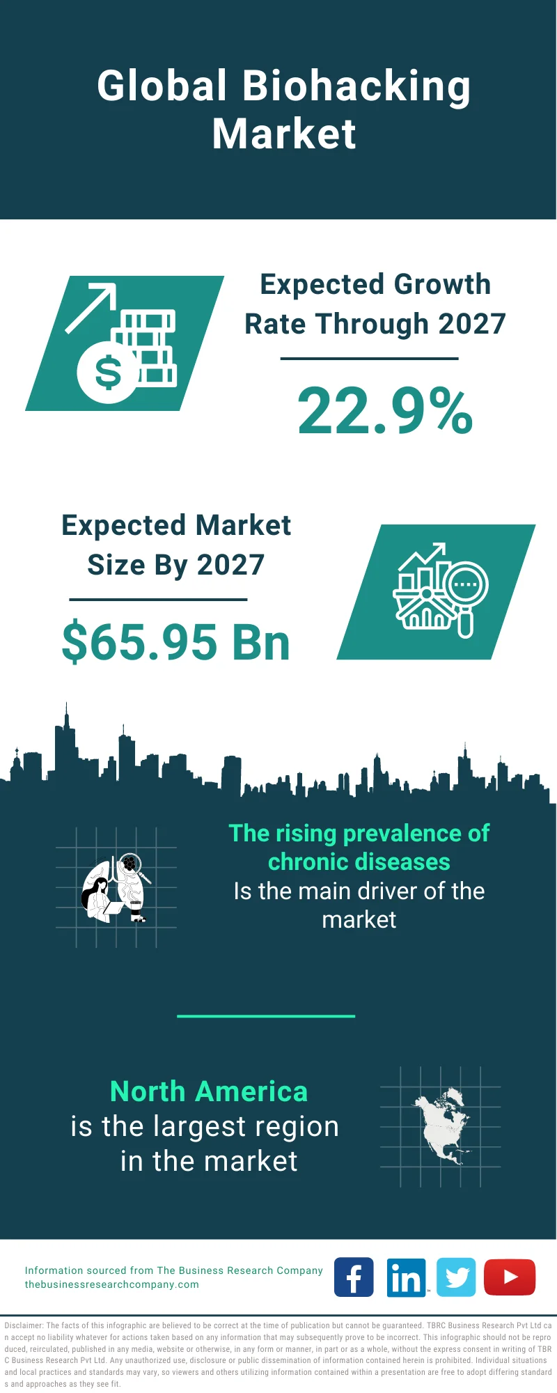 Biohacking Market