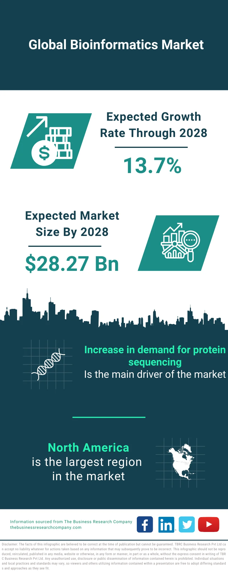 Bioinformatics Market