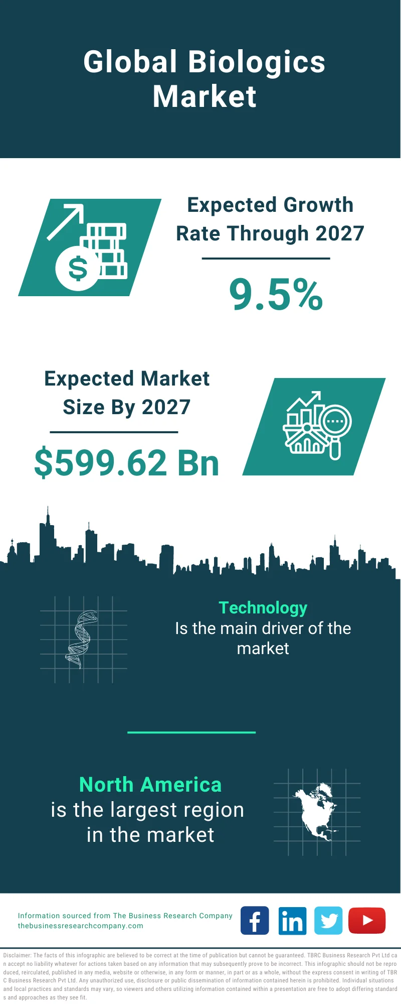 Biologics Market