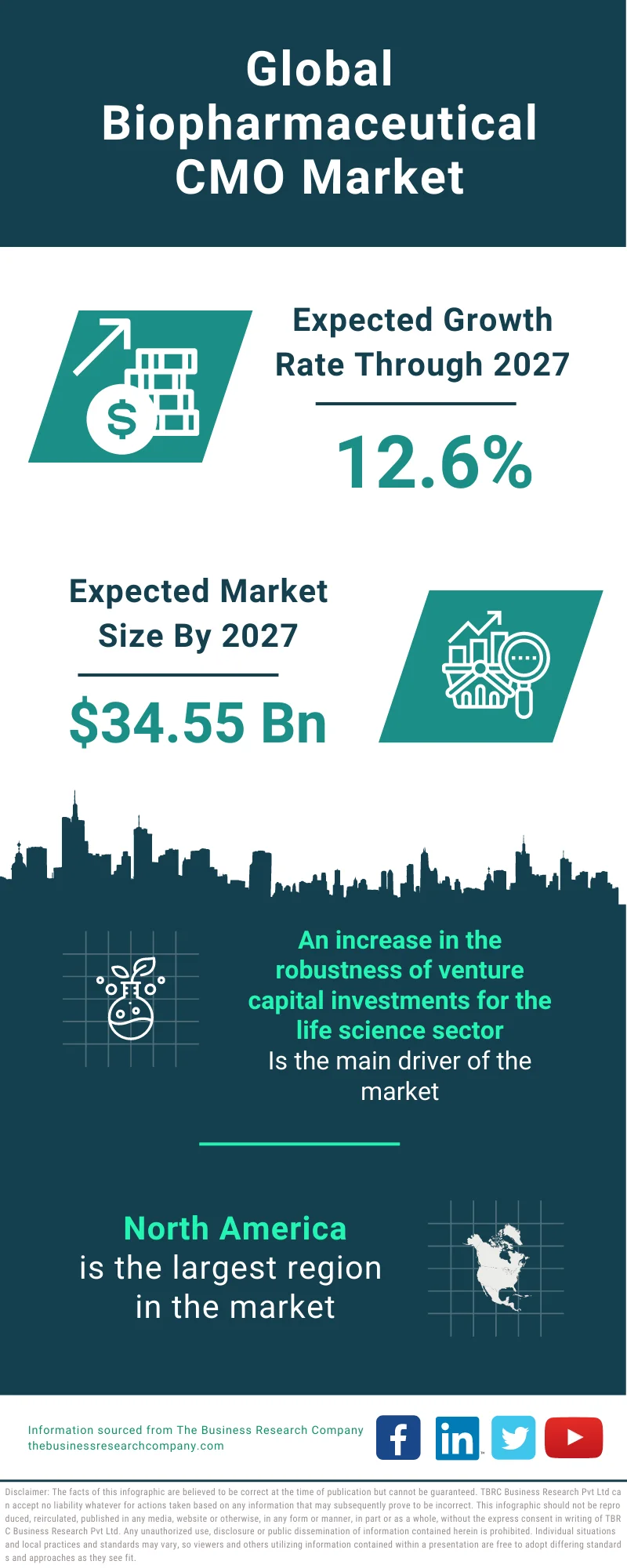 Biopharmaceutical CMO Market