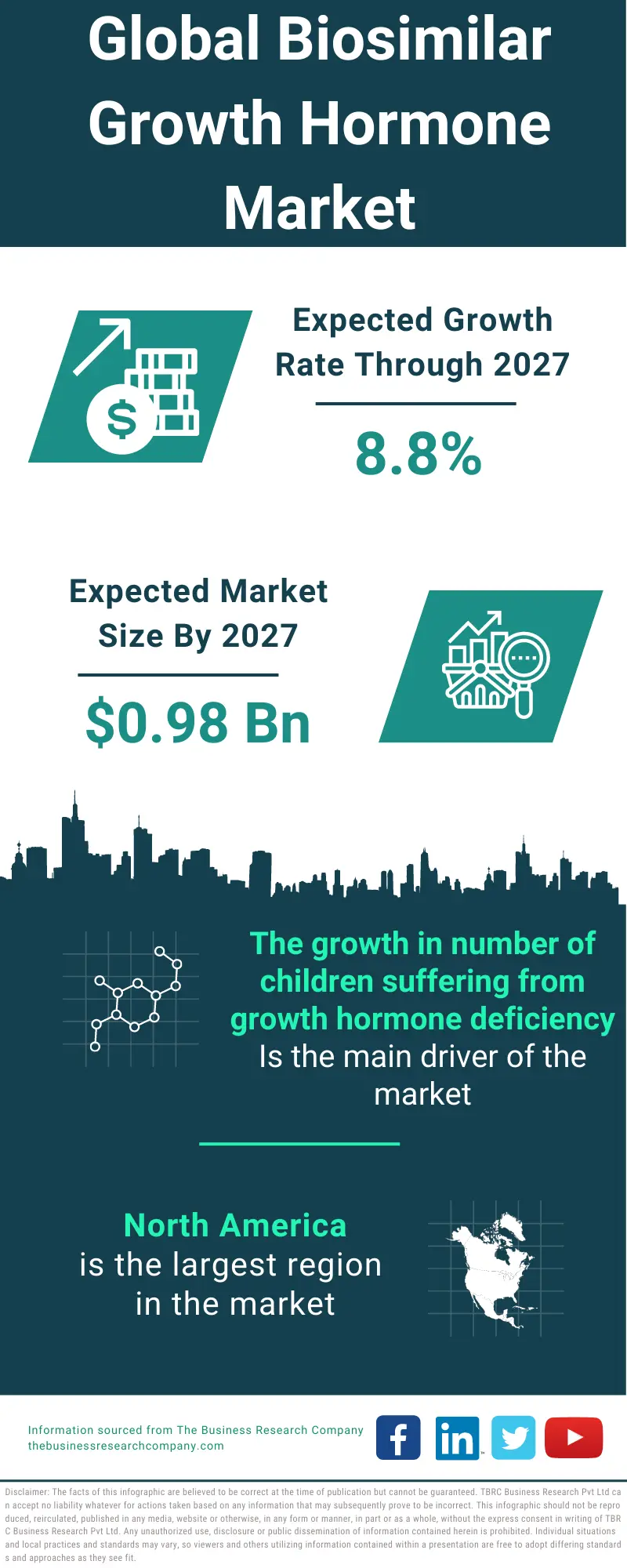 Biosimilar Growth Hormones Market