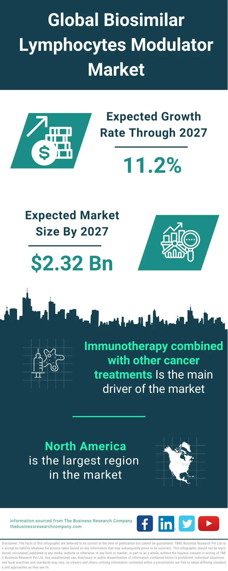 Biosimilar Lymphocyte Modulator Market