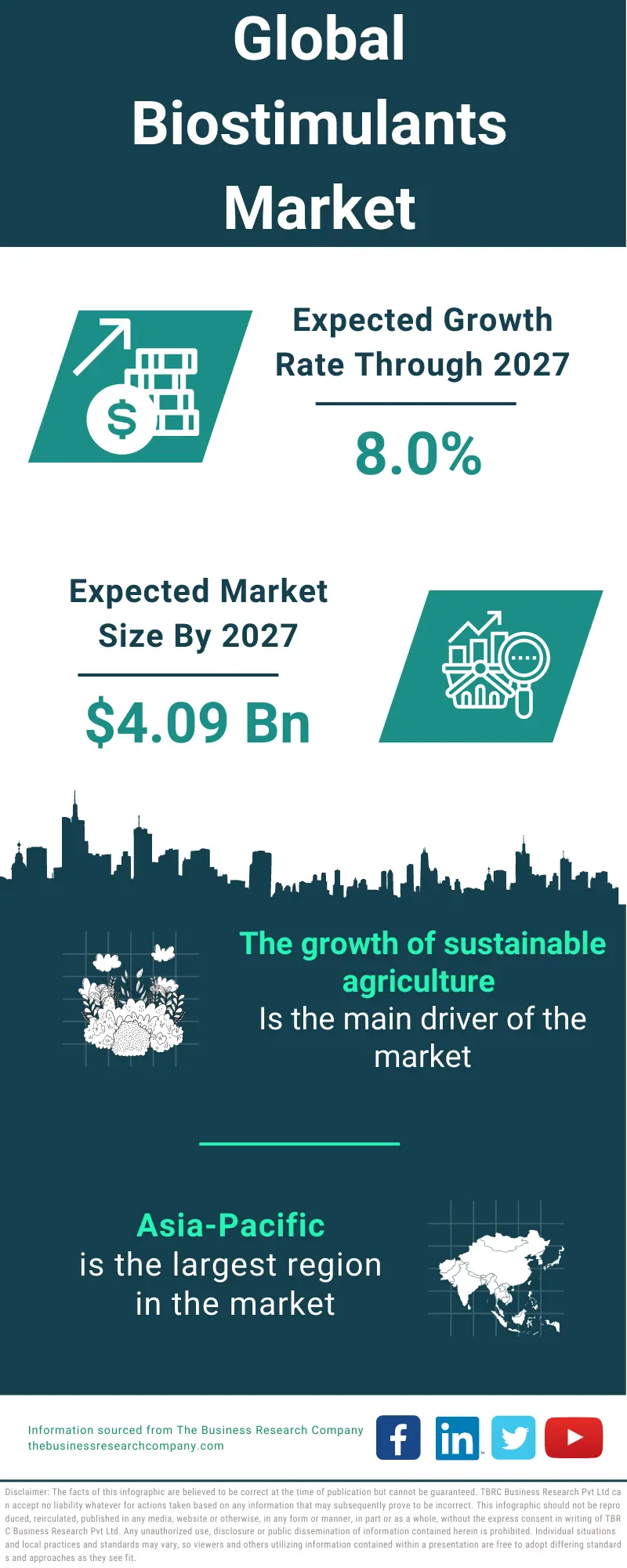 Biostimulants Market