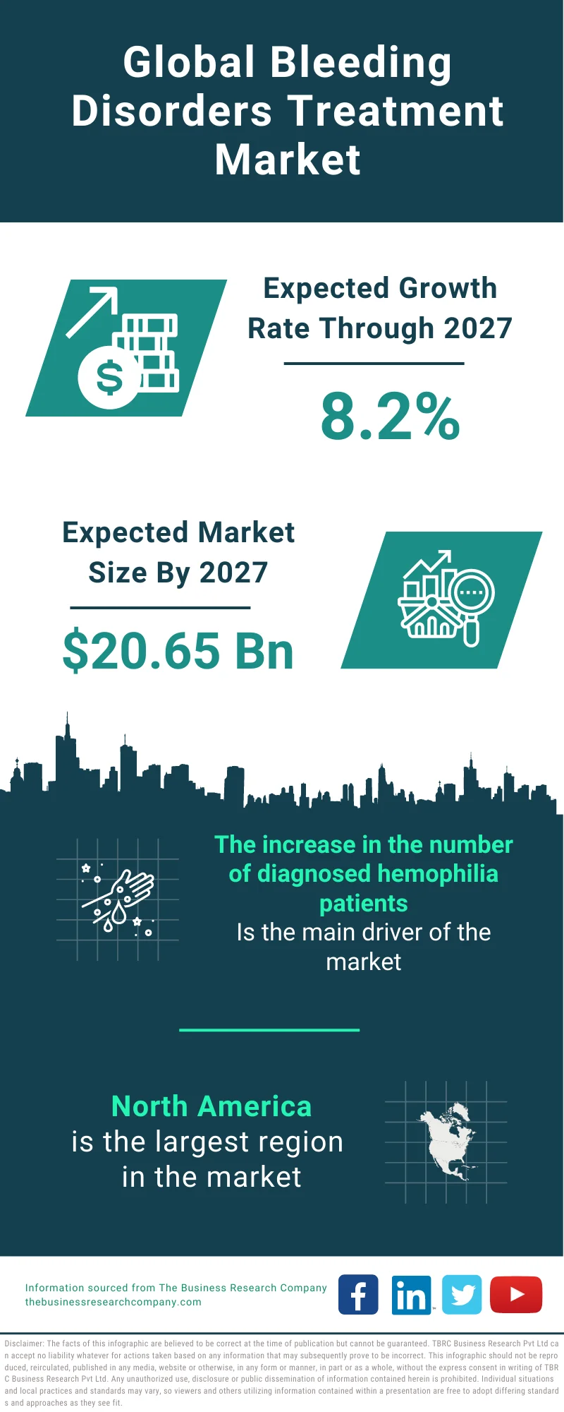 Bleeding Disorders Treatment Market