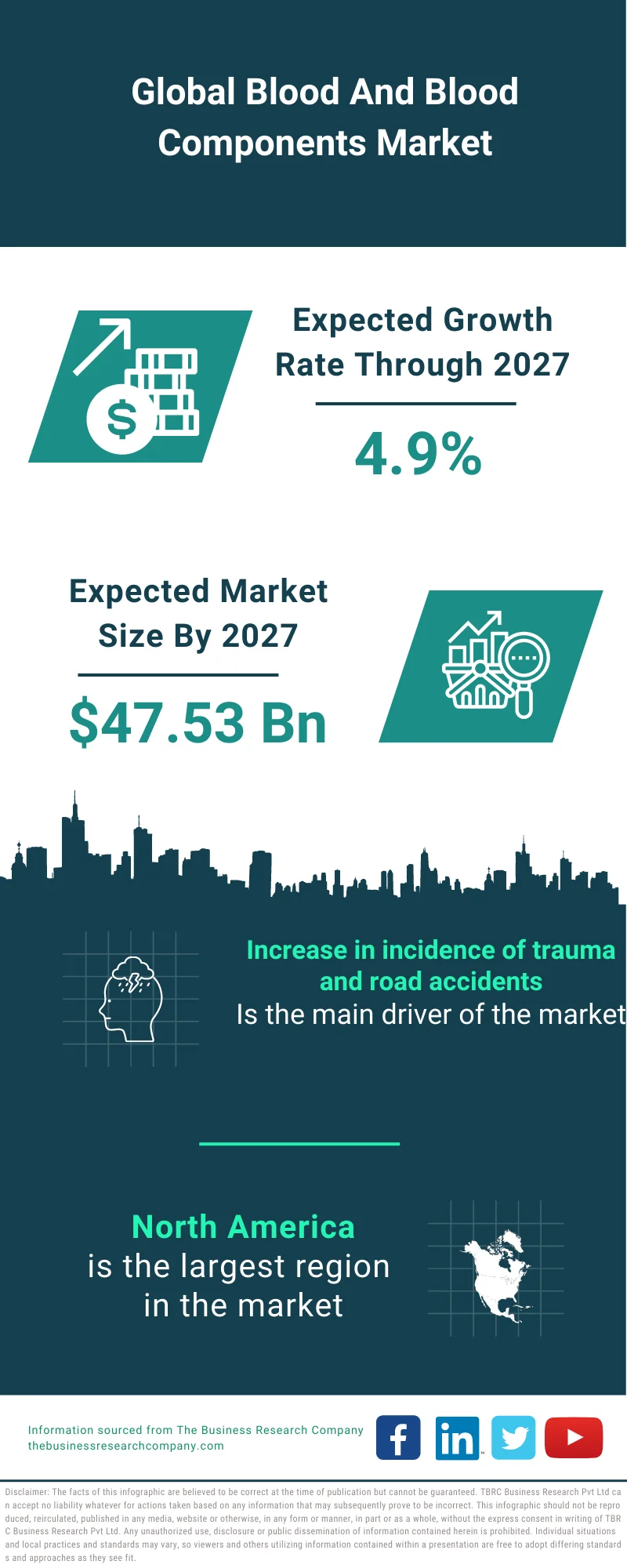 Blood And Blood Components Market