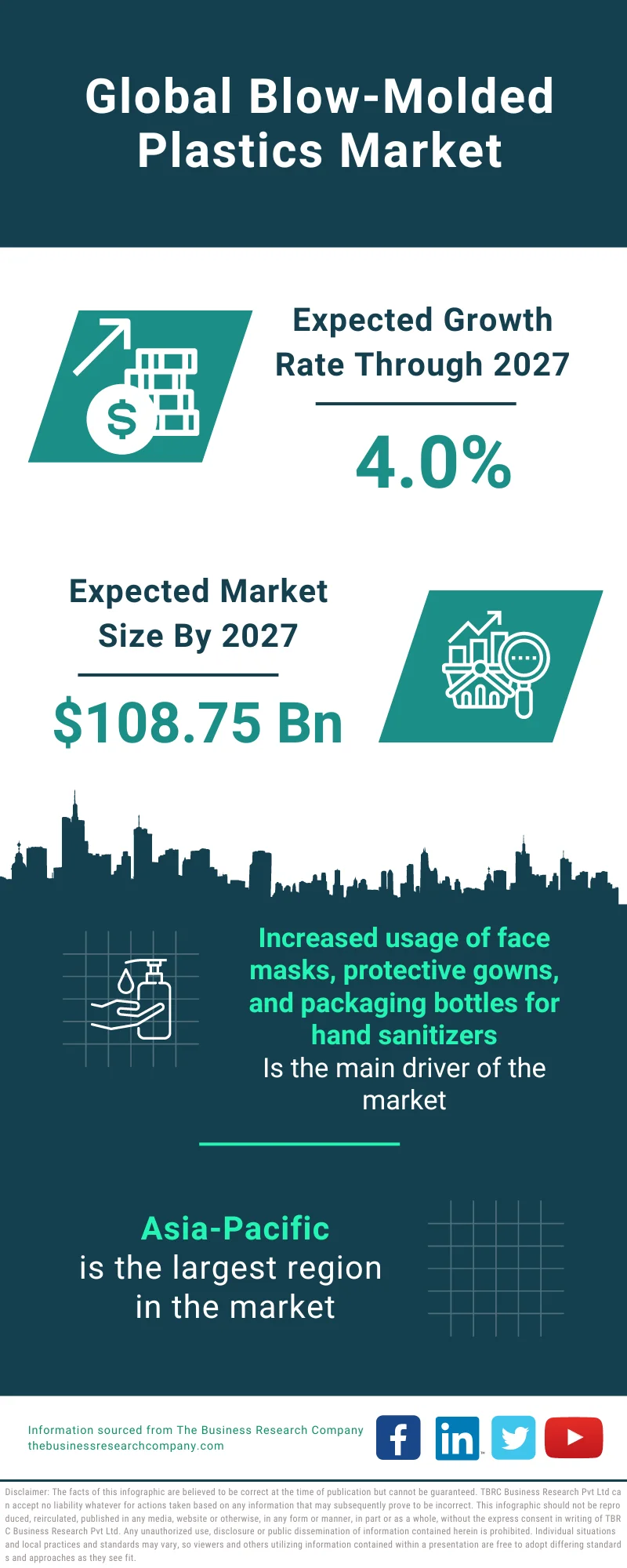 Blow-Molded Plastics  Market