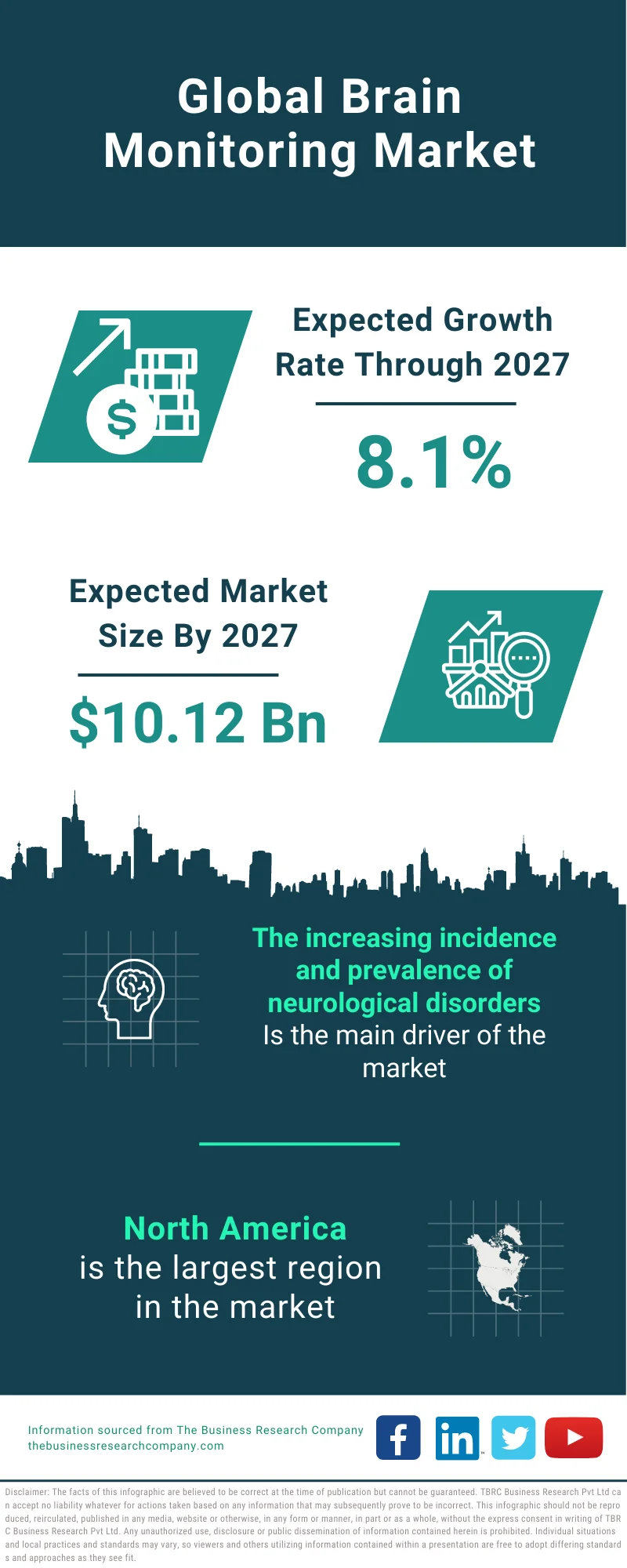 Brain Monitoring Market