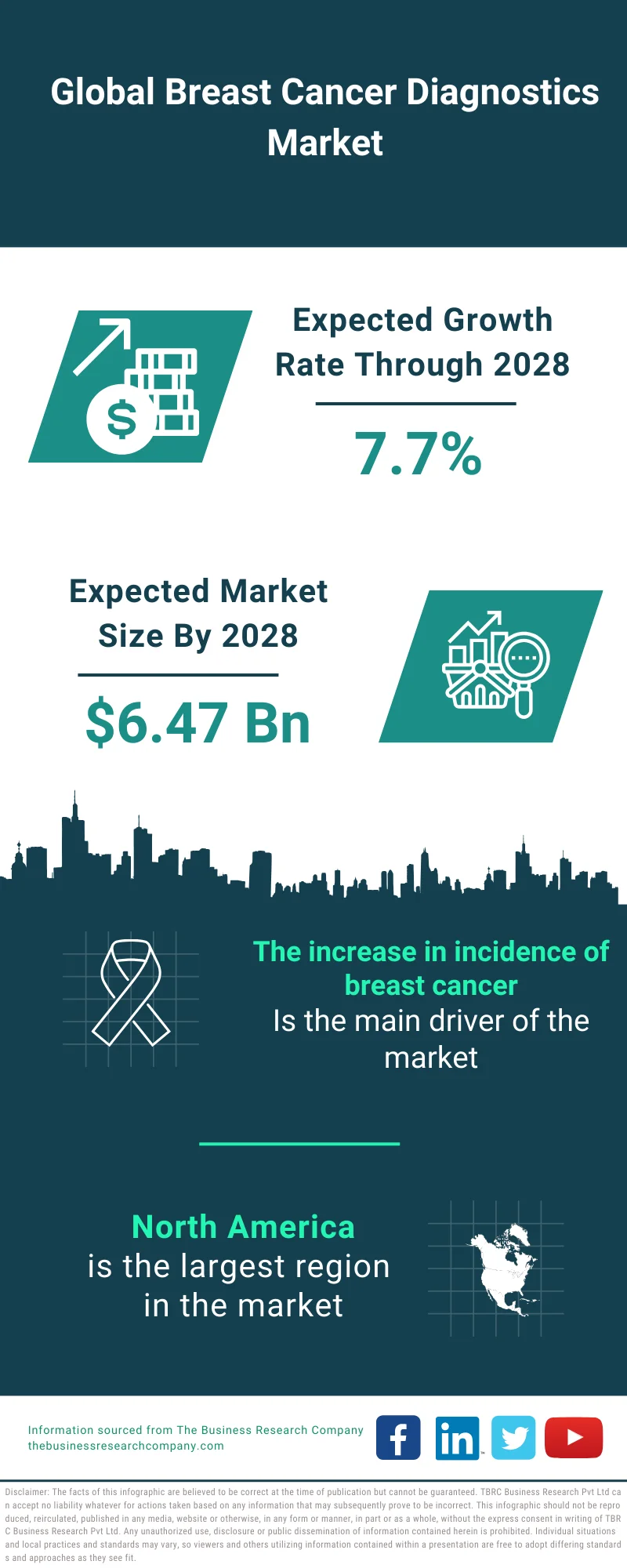 Breast Cancer Diagnostics Market