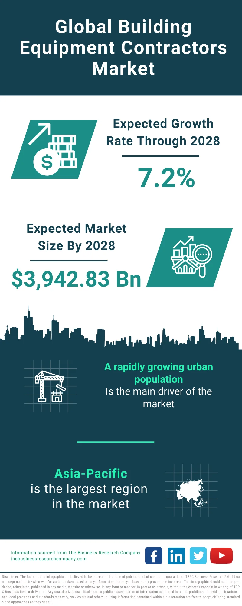 Building Equipment Contractors Market