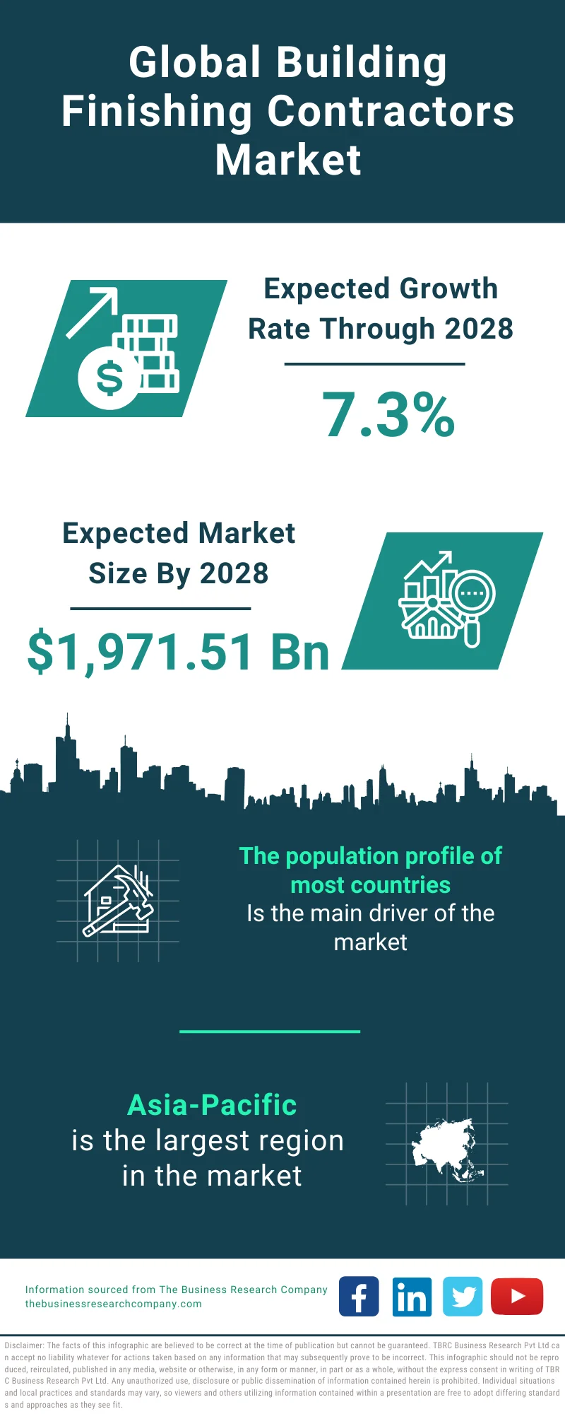 Building Finishing Contractors Market