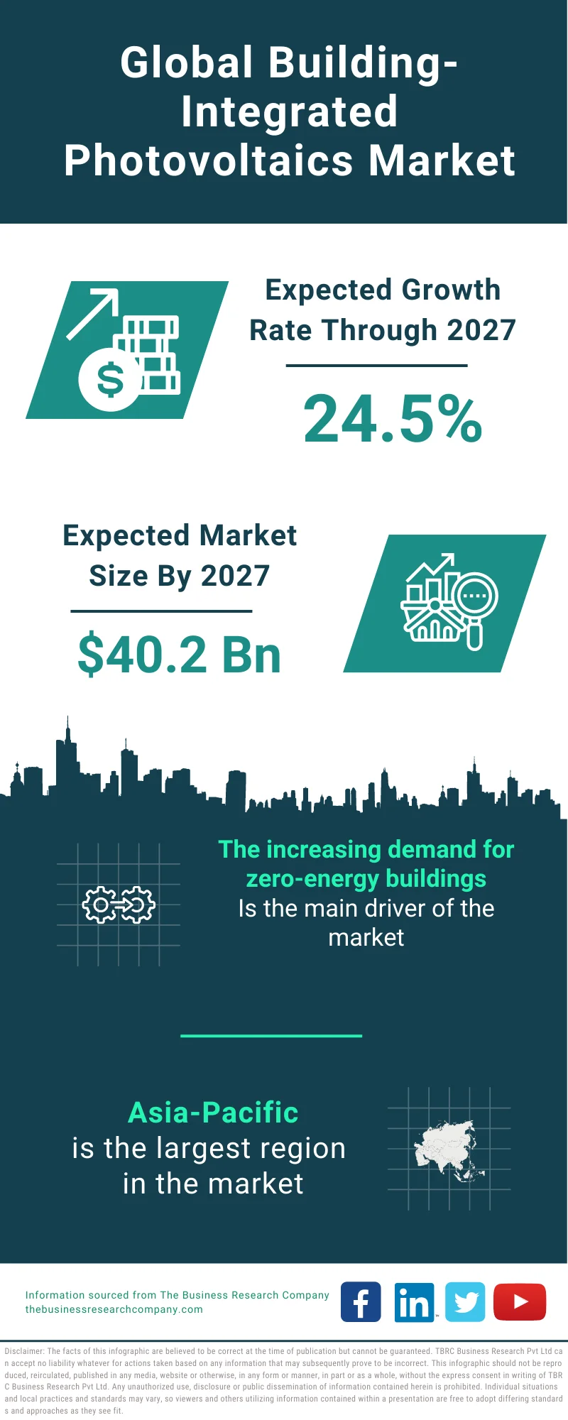 Building-integrated Photovoltaics Market