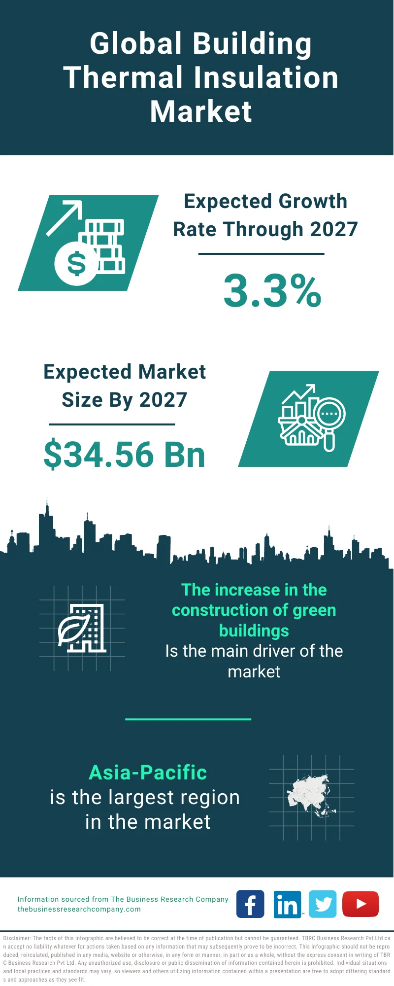 Building Thermal Insulation Market