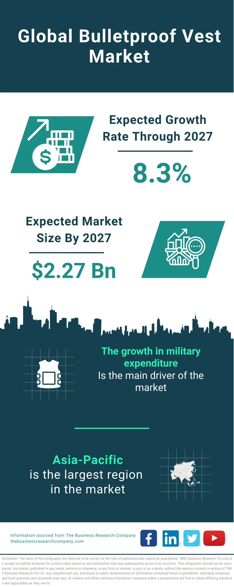 Bulletproof Vest Market