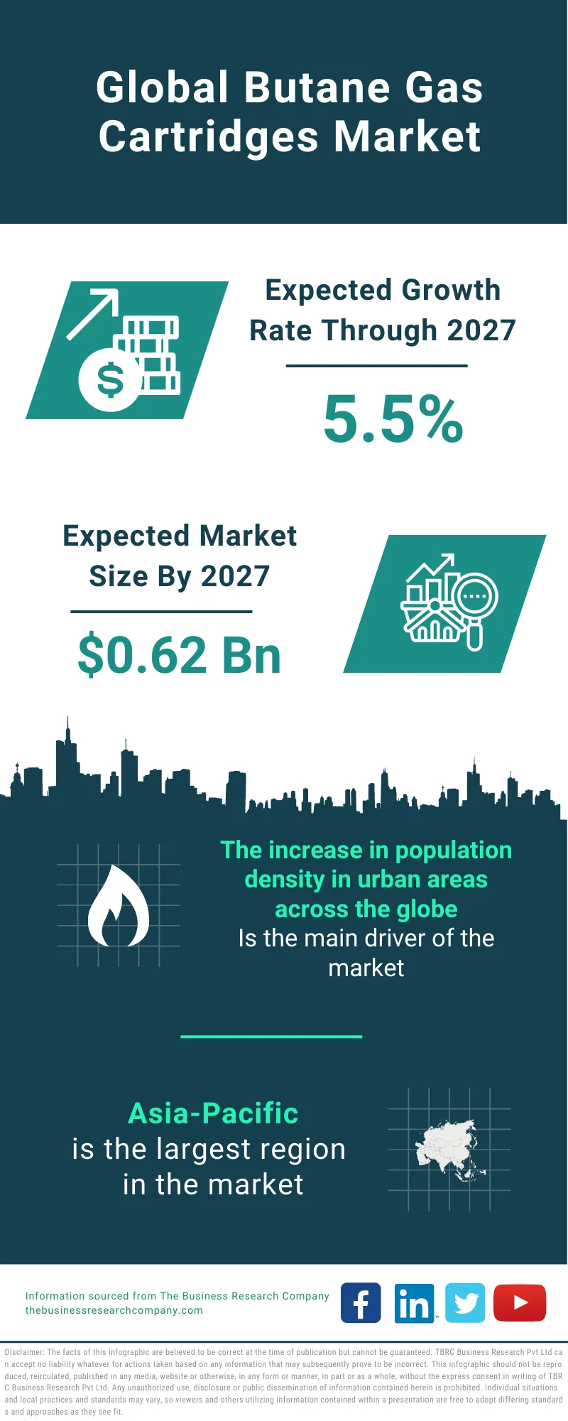 Butane Gas Cartridges Market