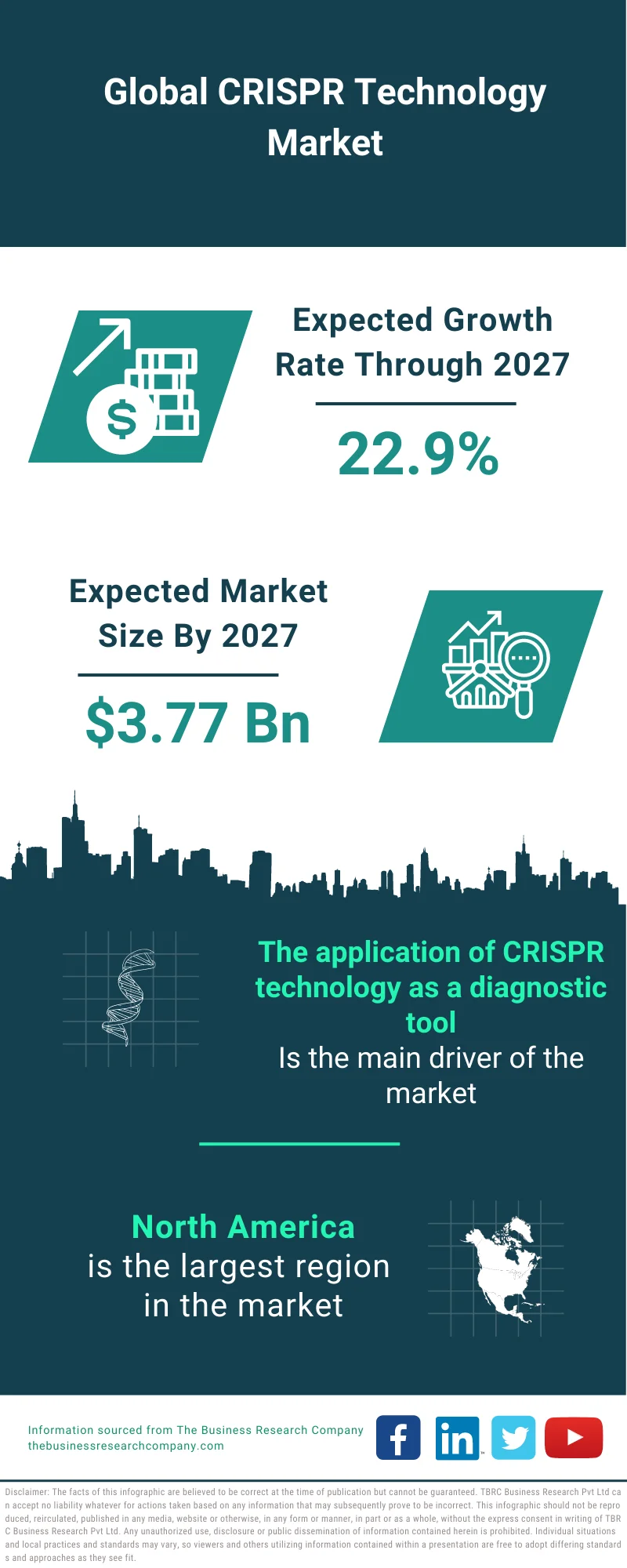 CRISPR Technology Market