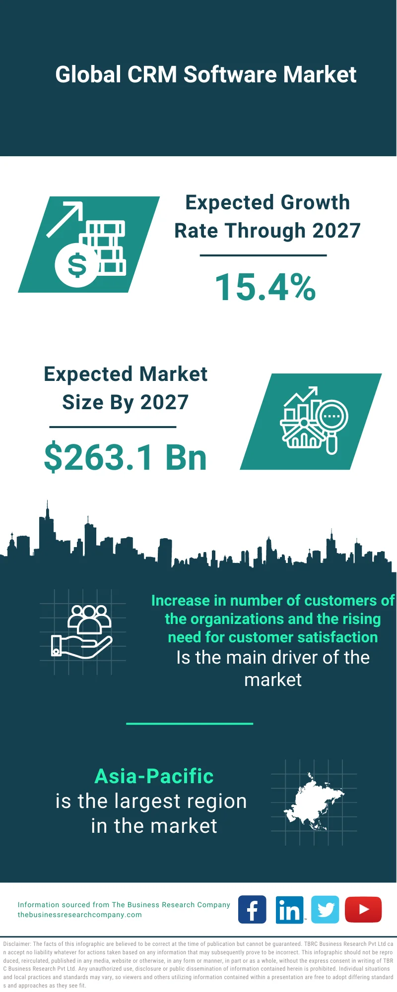 CRM Software Market