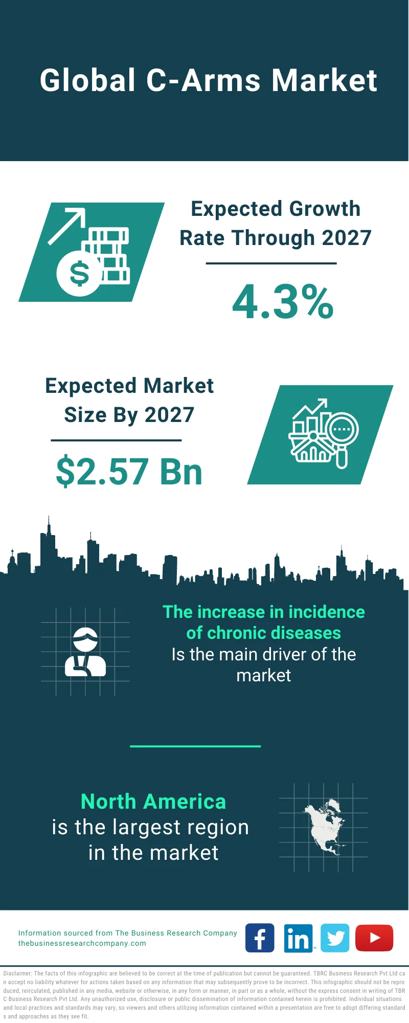 C-Arms Market