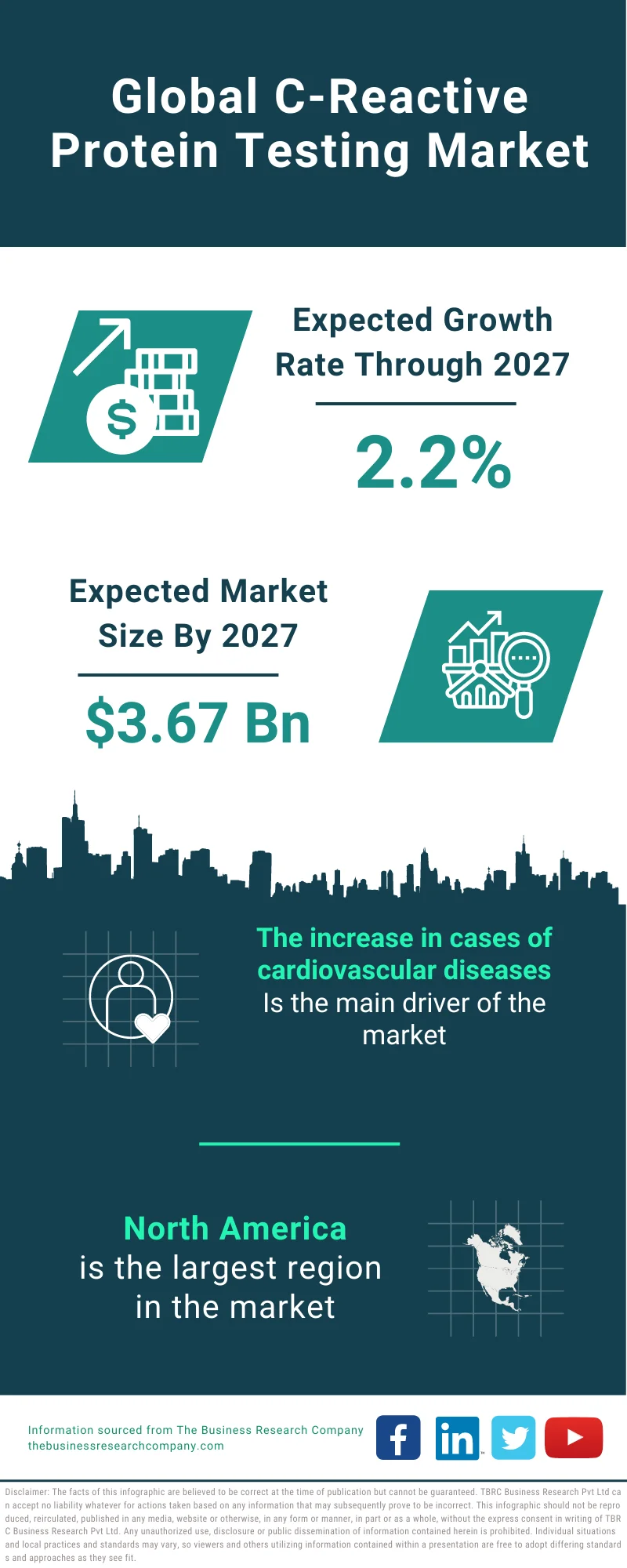 C-Reactive Protein Testing Market