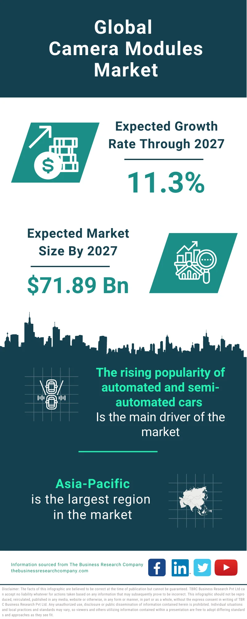 Camera Modules Market