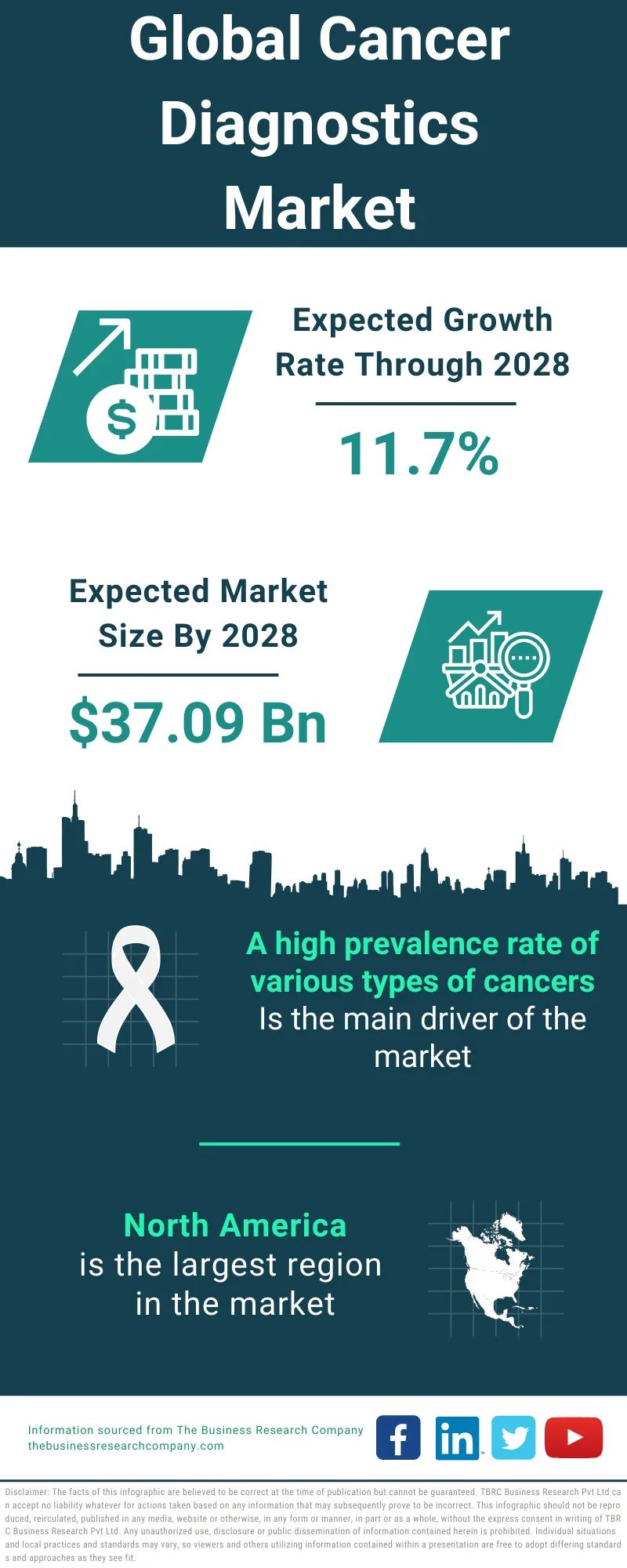 Cancer Diagnostics Market