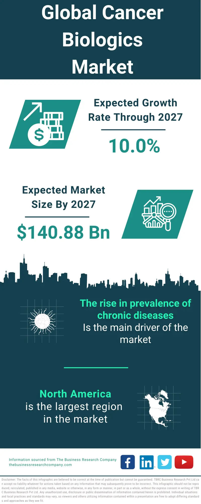 Cancer biologics Market