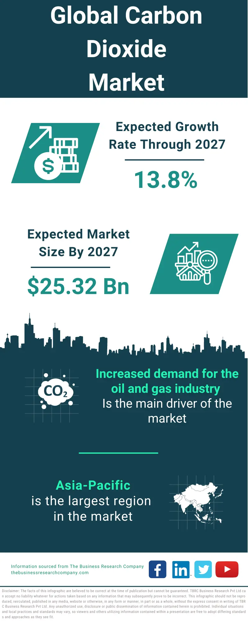 Carbon Dioxide Market