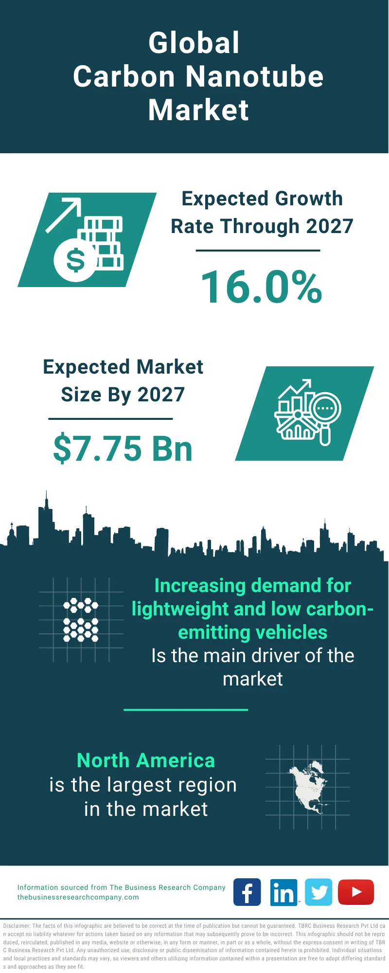 Carbon Nanotube Market