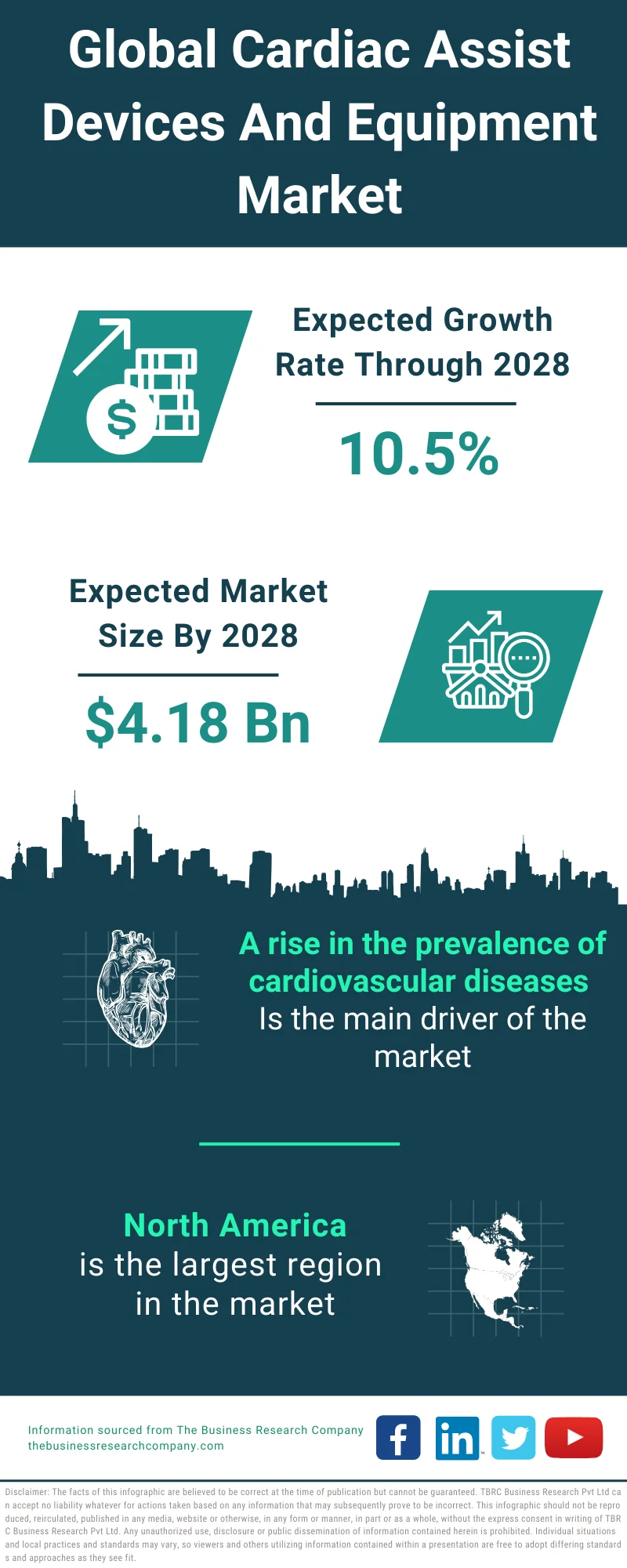 Cardiac Assist Devices And Equipment Market