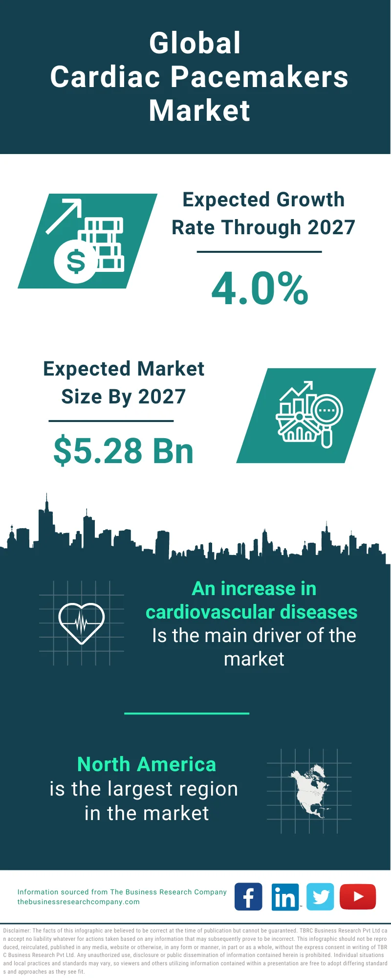 Cardiac Pacemakers Market