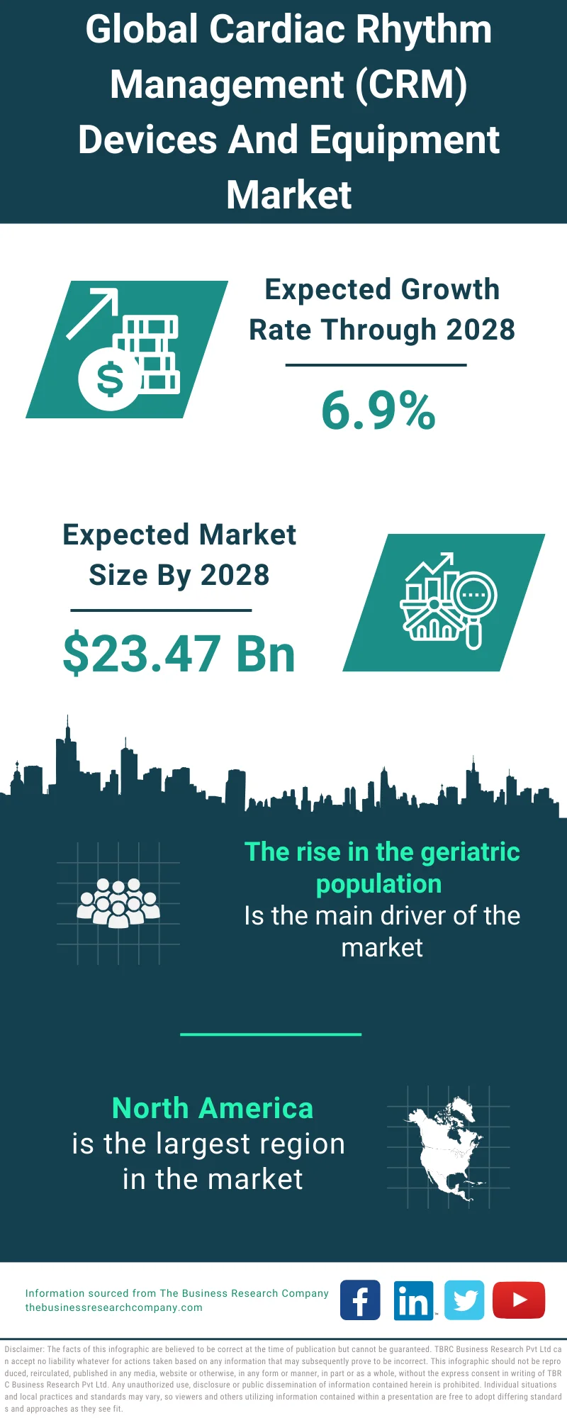 Cardiac Rhythm Management (CRM) Devices And Equipment Market