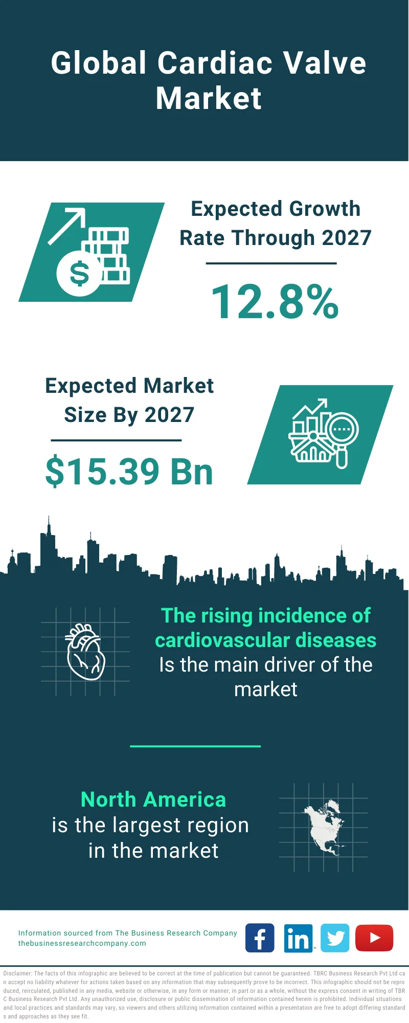 Cardiac Valve Market