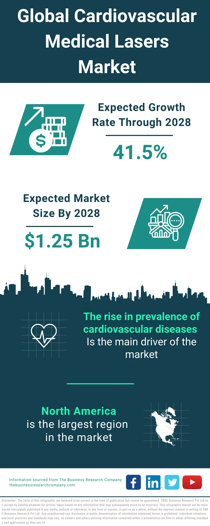 Cardiovascular Medical Lasers Market